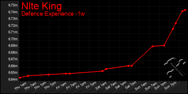 Last 7 Days Graph of Nlte King