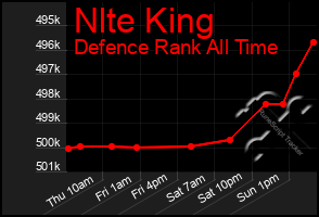 Total Graph of Nlte King