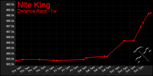 Last 7 Days Graph of Nlte King