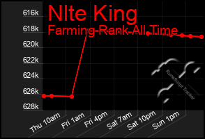 Total Graph of Nlte King