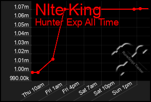 Total Graph of Nlte King