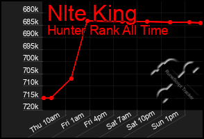 Total Graph of Nlte King