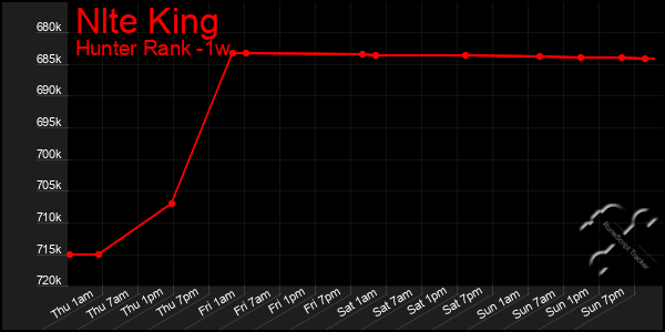 Last 7 Days Graph of Nlte King