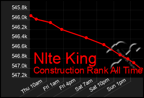 Total Graph of Nlte King