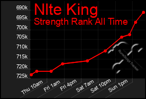 Total Graph of Nlte King