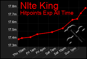 Total Graph of Nlte King