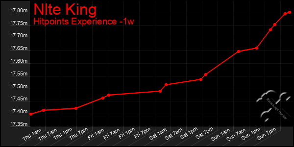 Last 7 Days Graph of Nlte King