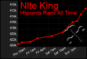 Total Graph of Nlte King