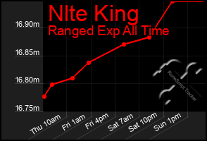 Total Graph of Nlte King