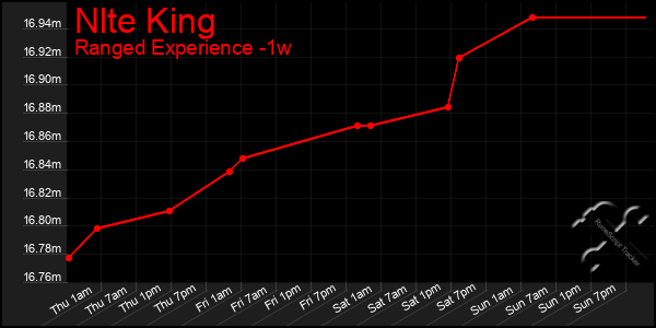 Last 7 Days Graph of Nlte King