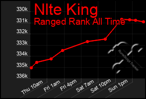 Total Graph of Nlte King