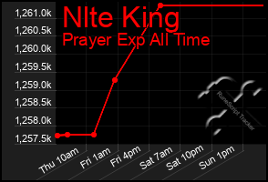 Total Graph of Nlte King