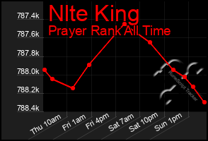 Total Graph of Nlte King