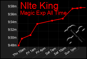 Total Graph of Nlte King