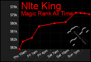 Total Graph of Nlte King