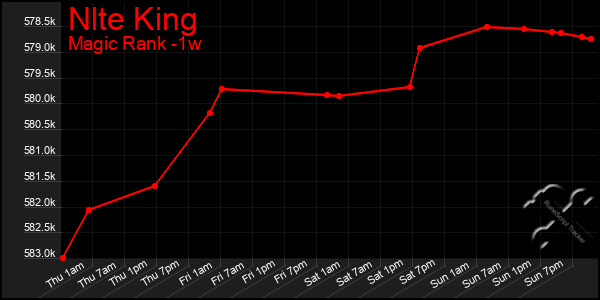 Last 7 Days Graph of Nlte King