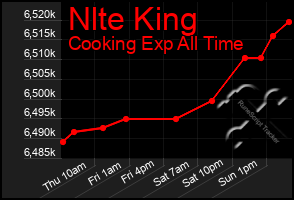 Total Graph of Nlte King