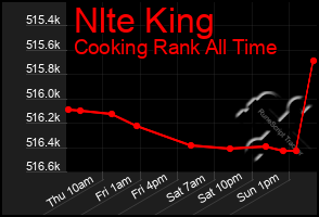 Total Graph of Nlte King