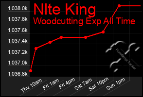 Total Graph of Nlte King