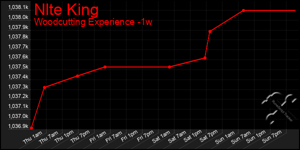 Last 7 Days Graph of Nlte King