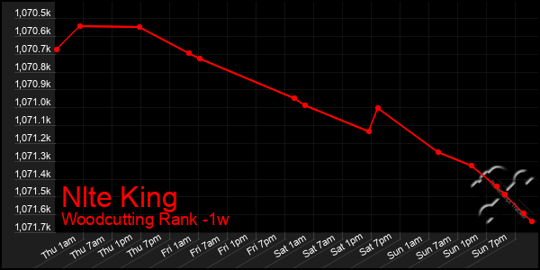 Last 7 Days Graph of Nlte King