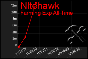 Total Graph of Nltehawk