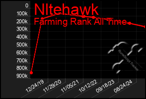 Total Graph of Nltehawk