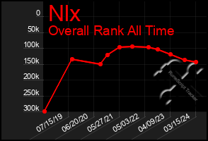 Total Graph of Nlx