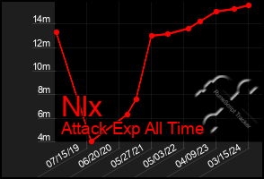 Total Graph of Nlx