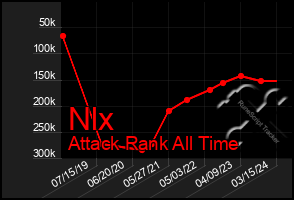 Total Graph of Nlx