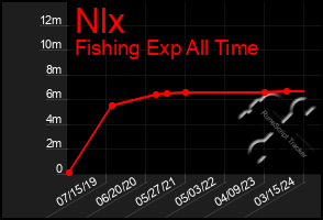 Total Graph of Nlx