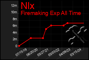 Total Graph of Nlx