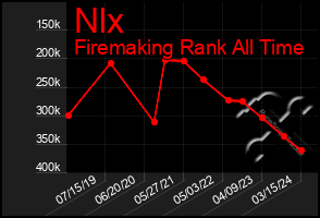 Total Graph of Nlx