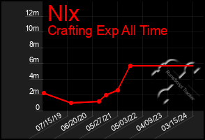 Total Graph of Nlx