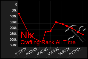 Total Graph of Nlx