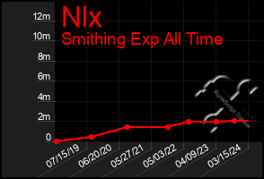 Total Graph of Nlx