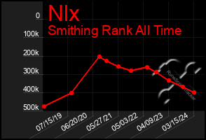 Total Graph of Nlx