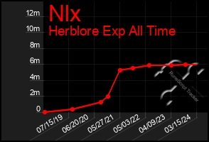 Total Graph of Nlx