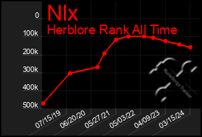 Total Graph of Nlx