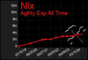 Total Graph of Nlx