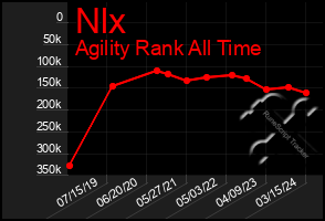 Total Graph of Nlx