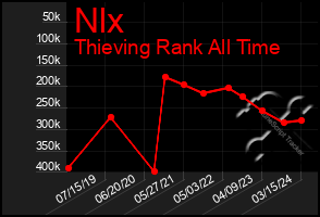 Total Graph of Nlx