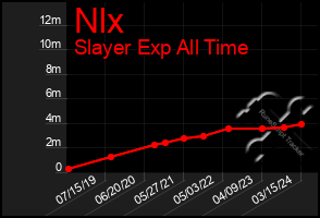 Total Graph of Nlx