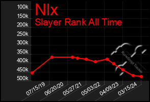 Total Graph of Nlx