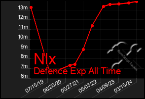 Total Graph of Nlx