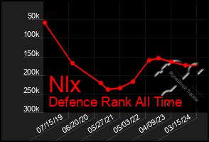 Total Graph of Nlx