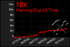 Total Graph of Nlx