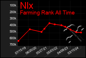 Total Graph of Nlx