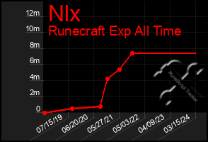 Total Graph of Nlx