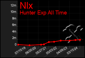 Total Graph of Nlx